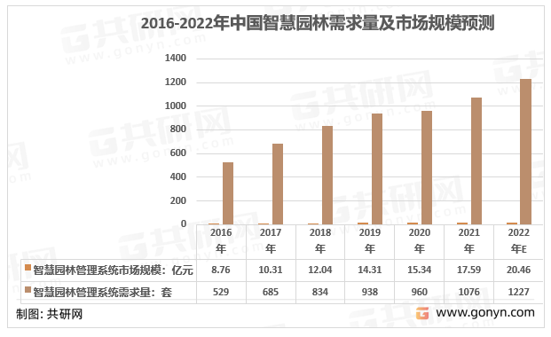 2016-2022年中国智慧园林需求量及市场规模预测