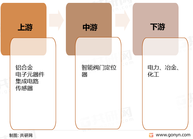 智能阀门定位器产业链