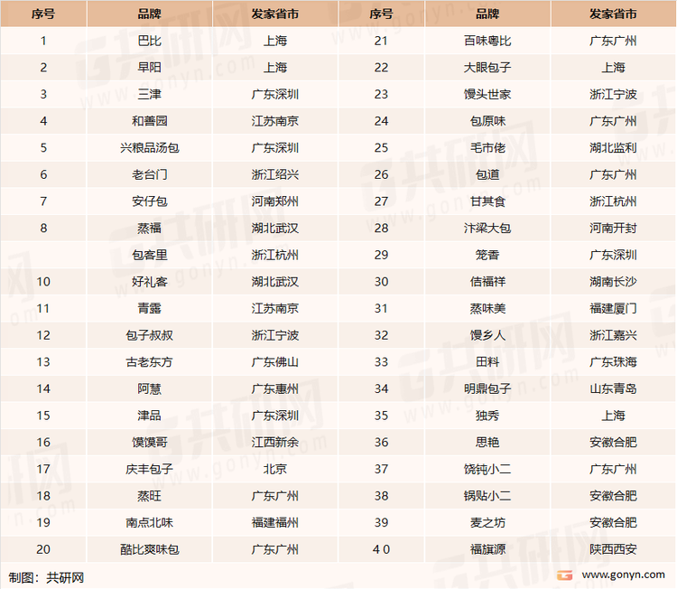 全国主要连锁包子品牌