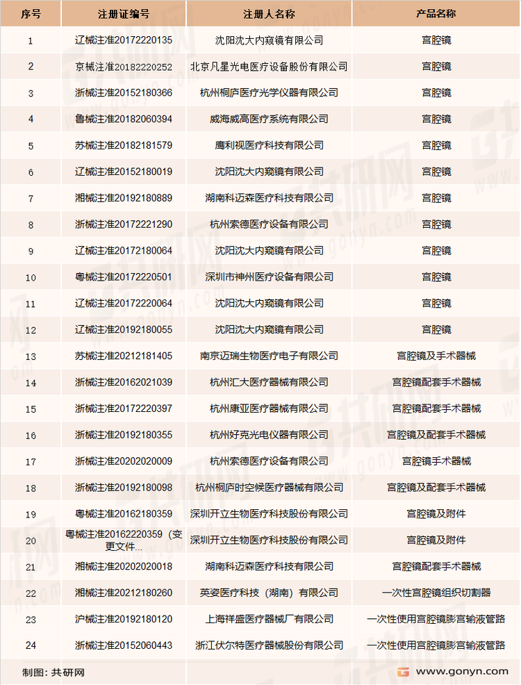 中国宫腔镜注册批文情况