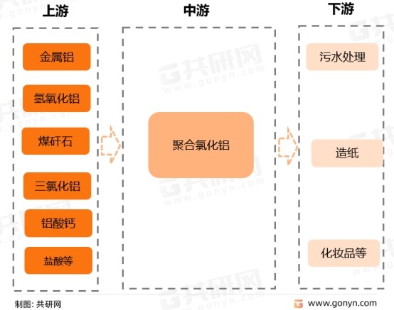聚合氯化铝产业链结构