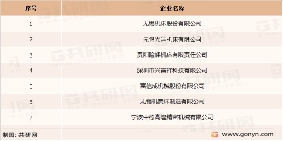 中国数控无心磨床行业主要企业