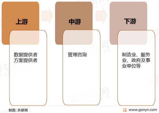 管理咨询行业产业链结构