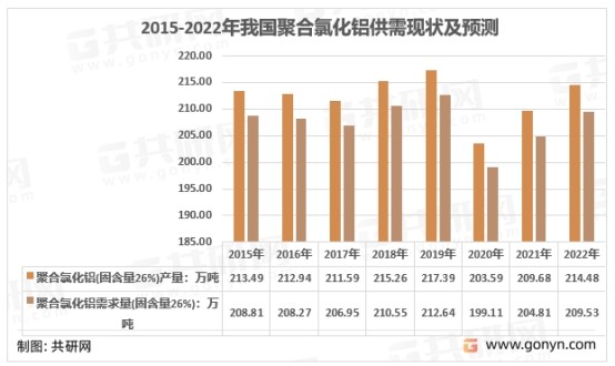 2015-2022年我国聚合氯化铝供需现状及预测