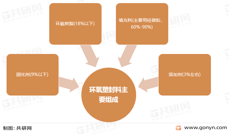 环氧塑封料的主要组成