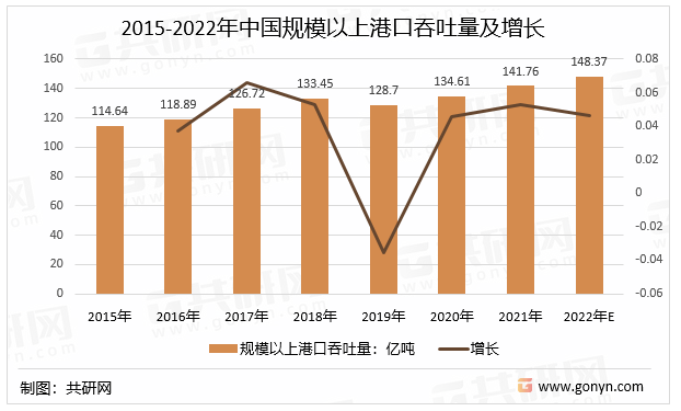 2015-2022年中国规模以上港口吞吐量及增长