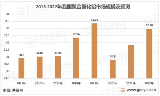 2015-2022年我国聚合氯化铝市场规模及预测