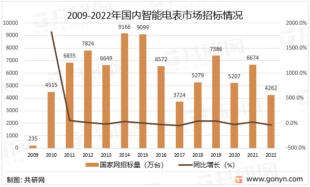 2009-2022年国内智能电表市场招标情况