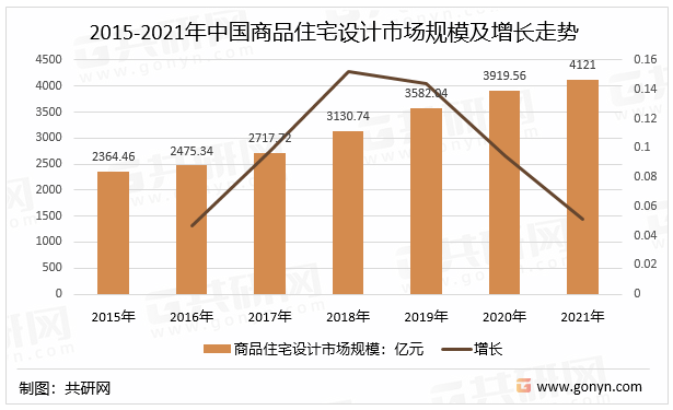 2015-2021年中国商品住宅设计市场规模及增长走势
