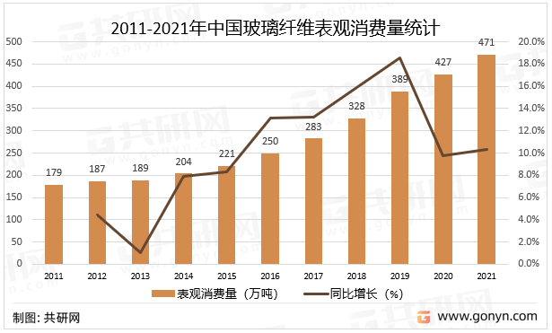 2011-2021年中国玻璃纤维表观消费量统计