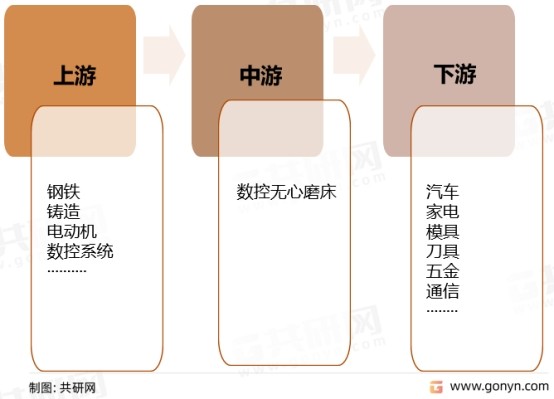 数控无心磨床行业产业链