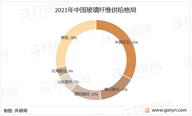 2021年中国玻璃纤维供给格局