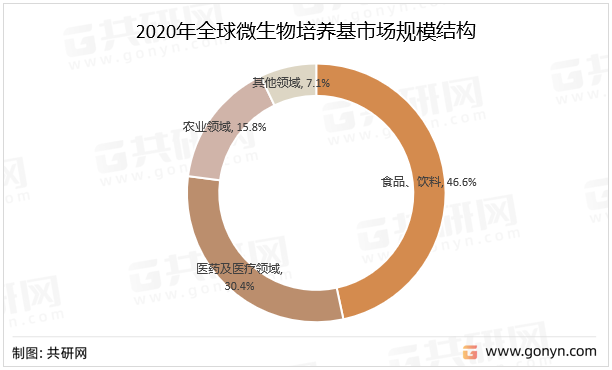 2020年全球微生物培养基市场规模结构