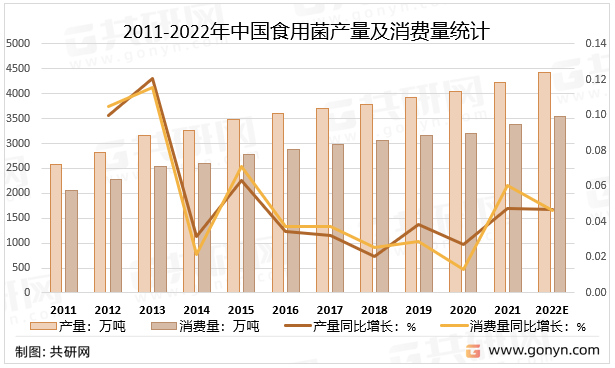 2011-2022年中国食用菌产量及消费量统计