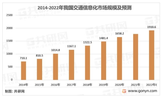 2014-2022年中国交通信息化细分市场规模走势