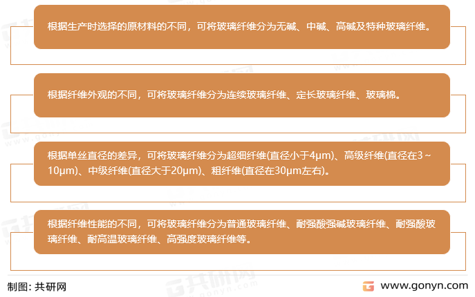 玻璃纤维分类