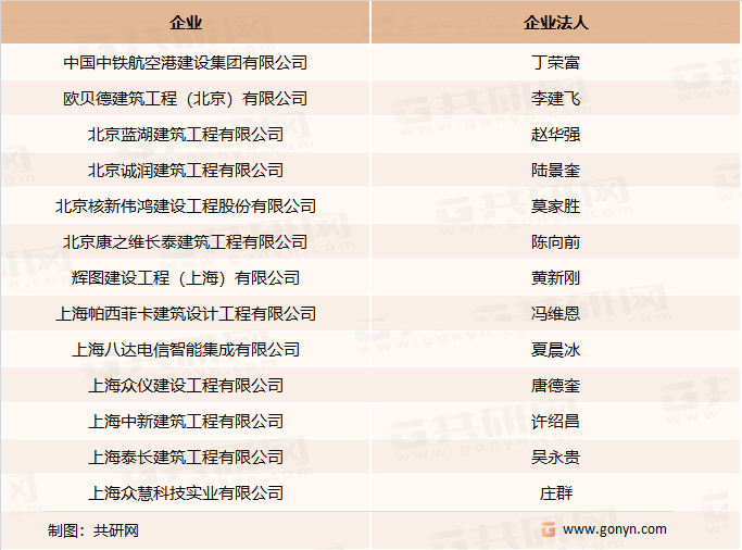 我国部分居住建筑设计企业