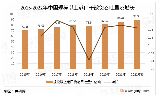 2015-2022年中国规模以上港口干散货吞吐量及增长