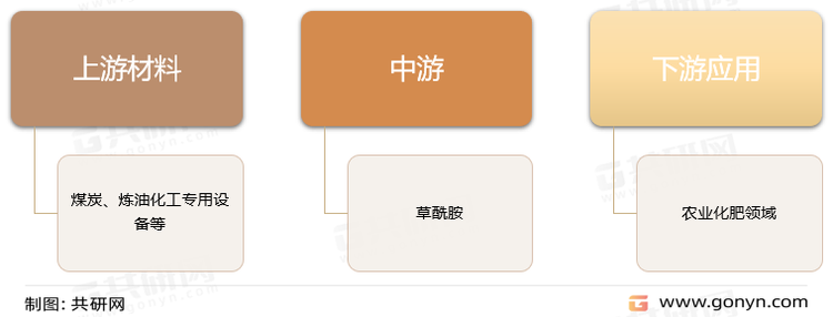 草酰胺产业链