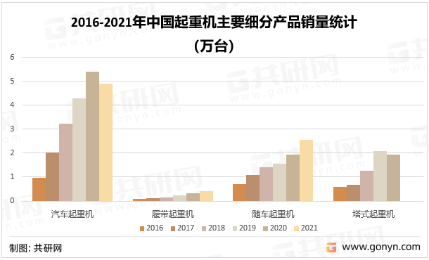 2016-2021年中国起重机主要细分产品销量统计（万台）