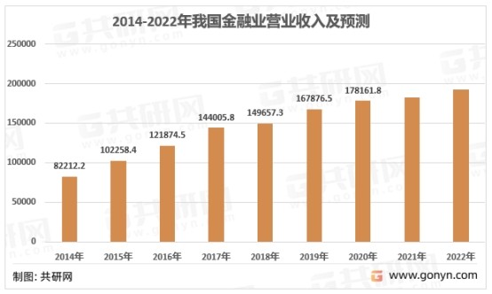 2014-2022年中国金融服务营业收入情况