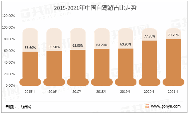 2015-2021年中国自驾游占比走势