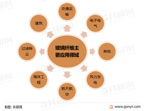 玻璃纤维主要应用领域