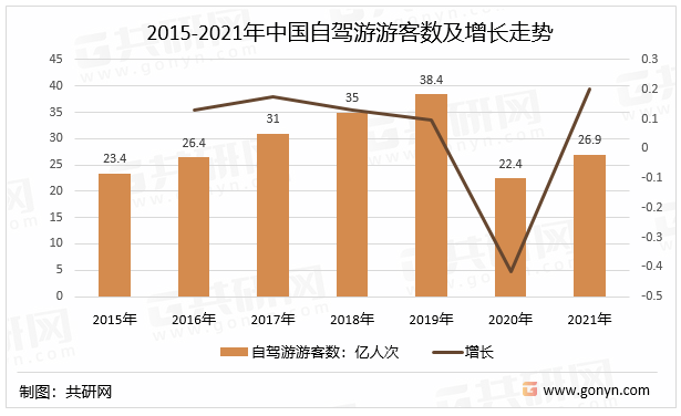 2015-2021年中国自驾游游客数及增长走势