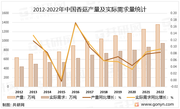 2012-2022年中国香菇产量及实际需求量统计