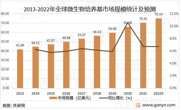 2013-2022年全球微生物培养基市场规模统计及预测