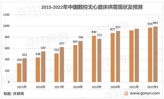 2015-2022年中国数控无心磨床供需现状及预测
