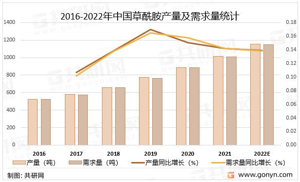 2016-2022年中国草酰胺产量及需求量统计