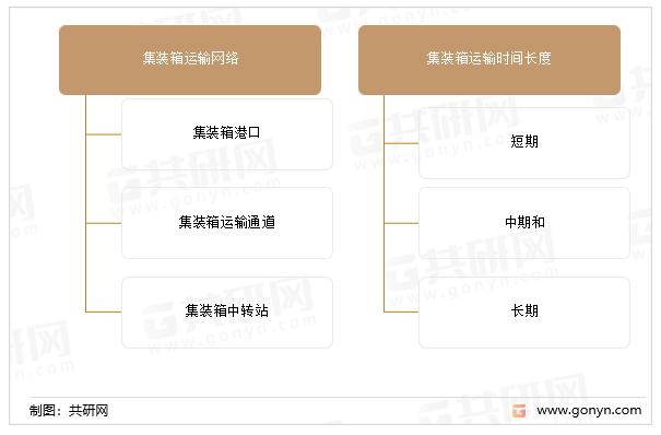 集装箱运输的分类