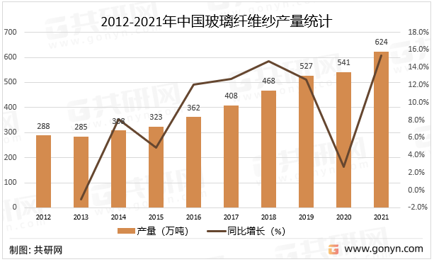 2012-2021年中国玻璃纤维纱产量统计