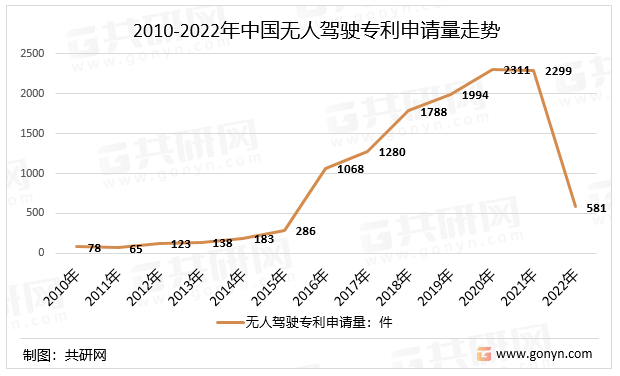 2010-2022年中国无人驾驶专利申请量走势
