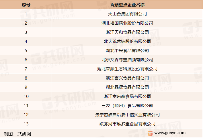 中国香菇重点企业一览