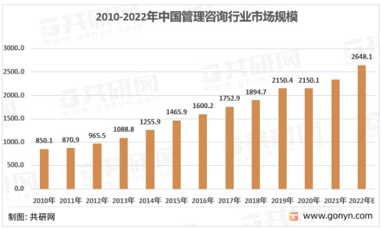 2010-2022年中國管理諮詢行業市場規模