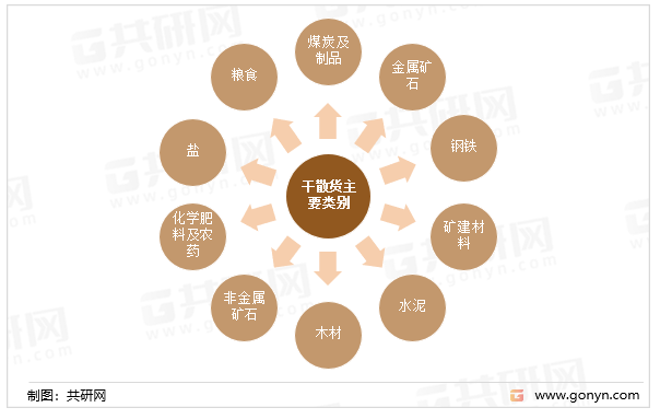 干散货主要类别
