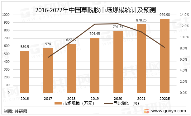 2016-2022年中国草酰胺市场规模统计及预测