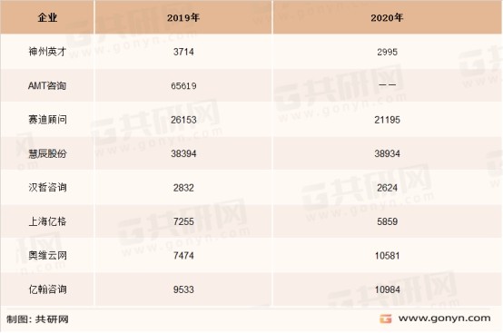 2019-2020年我国管理咨询行业部分企业营业收入统计（万元）