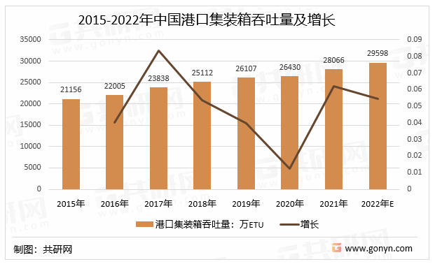 2015-2022年中国港口集装箱吞吐量及增长
