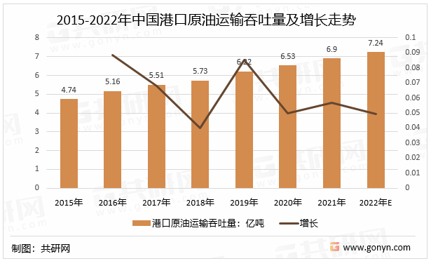 2015-2022年中国港口原油运输吞吐量及增长走势