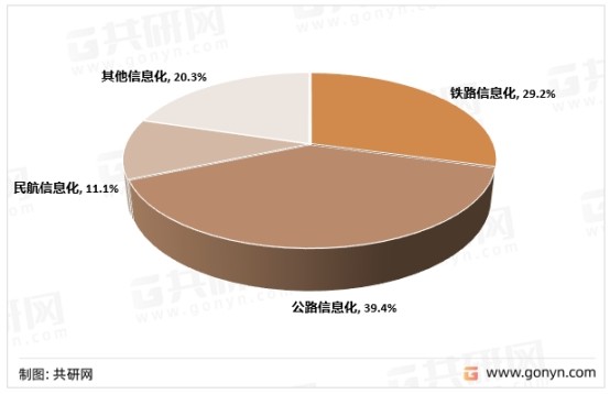 2022年交通信息化下游应用结构分布