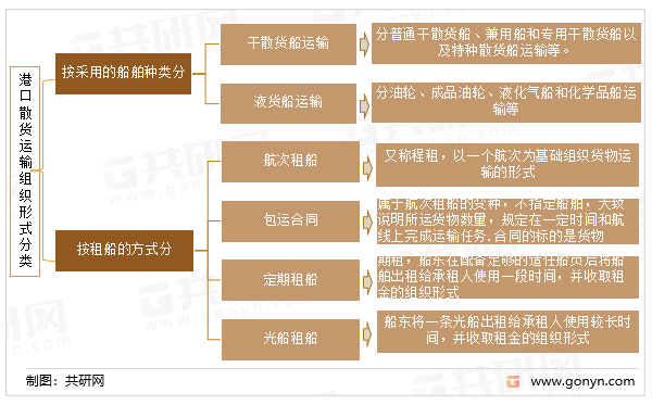 港口散货运输是指从事海上散装货物运输的组织形式，可细分为以下几类：