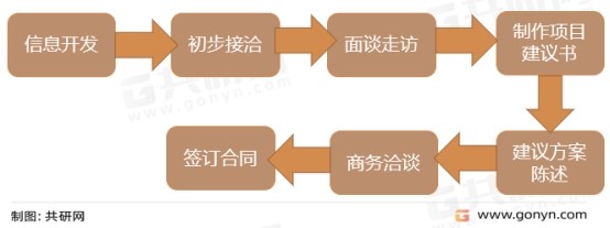 咨询管理机构服务流程示意图