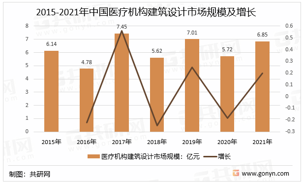 2015-2021年中国医疗机构建筑设计市场规模及增长情况