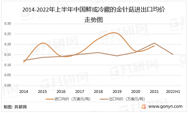 2014-2022年上半年中国鲜或冷藏的金针菇进出口均价走势图