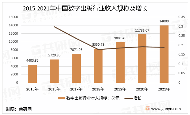 2015-2021年中国数字出版行业收入规模及增长