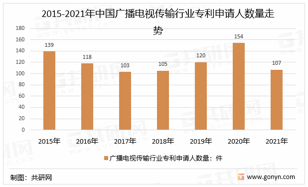 2015-2021年中国广播电视传输行业专利申请人数量走势