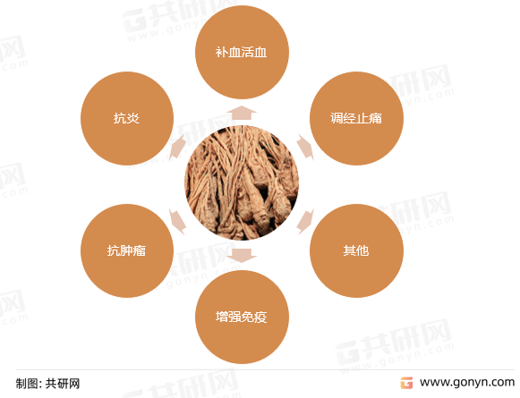 当归的功效